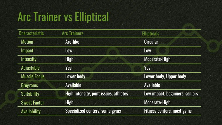 Understanding the key differences between arc trainers and ellipticals for home fitness