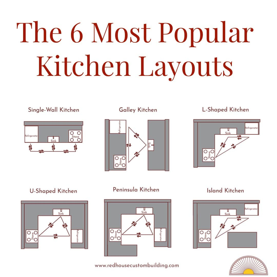 Kitchen Design 101 (Part 1): Kitchen Layout Design - Red House Design Build for