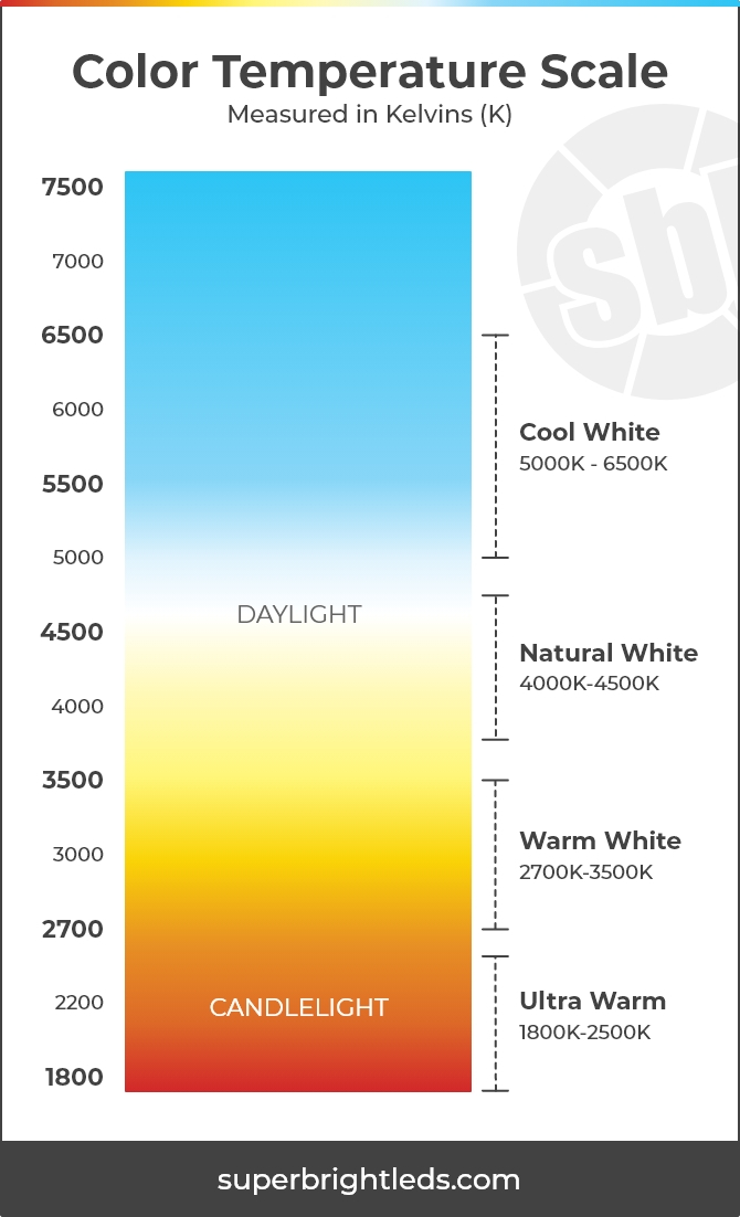 Lighting Color Temperature Guide At Bernice Rainey Blog with Choosing the Right Color Temperature for Your Home's Ambiance